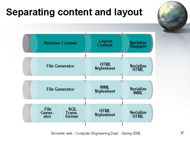 Separating content and layout Semantic web - Computer Engineering Dept. - Spring 2006 47