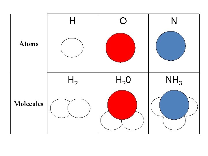 H O N H 20 NH 3 Atoms Molecules 
