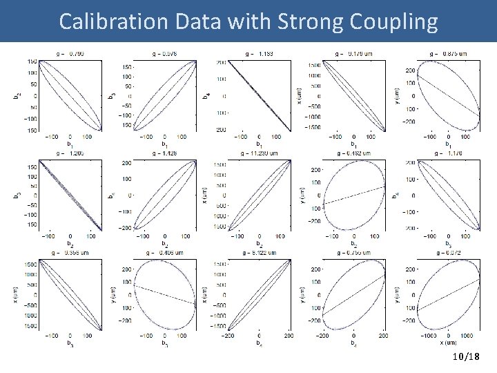 Calibration Data with Strong Coupling 10/18 