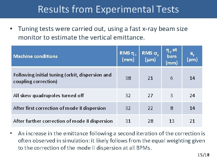 Results from Experimental Tests • Tuning tests were carried out, using a fast x-ray