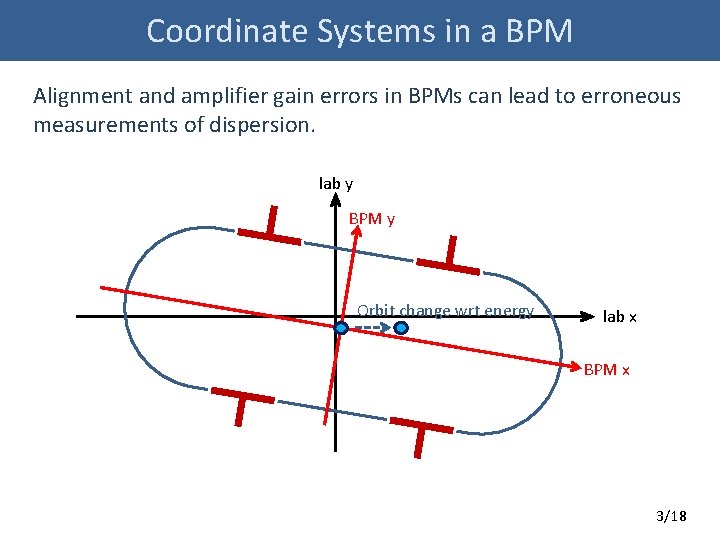 Coordinate Systems in a BPM Alignment and amplifier gain errors in BPMs can lead