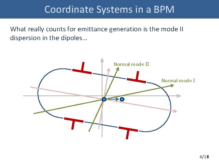 Coordinate Systems in a BPM What really counts for emittance generation is the mode