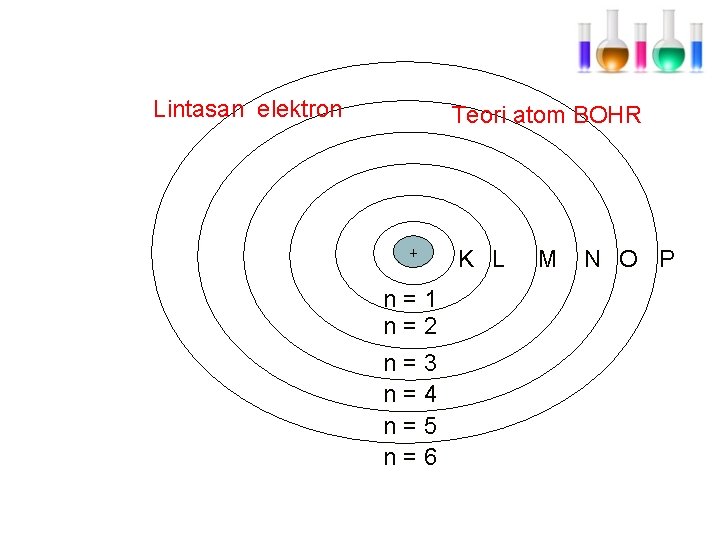 Lintasan elektron Teori atom BOHR + n=1 n=2 n=3 n=4 n=5 n=6 K L