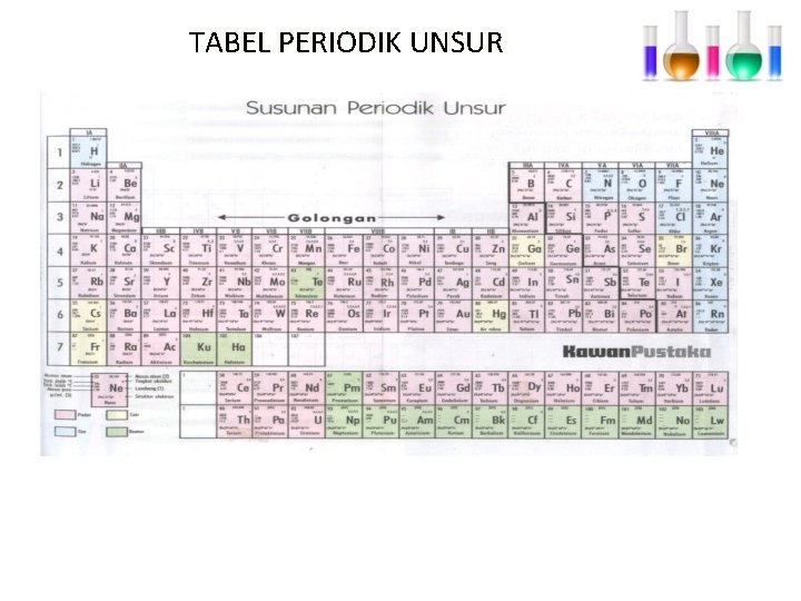 TABEL PERIODIK UNSUR 