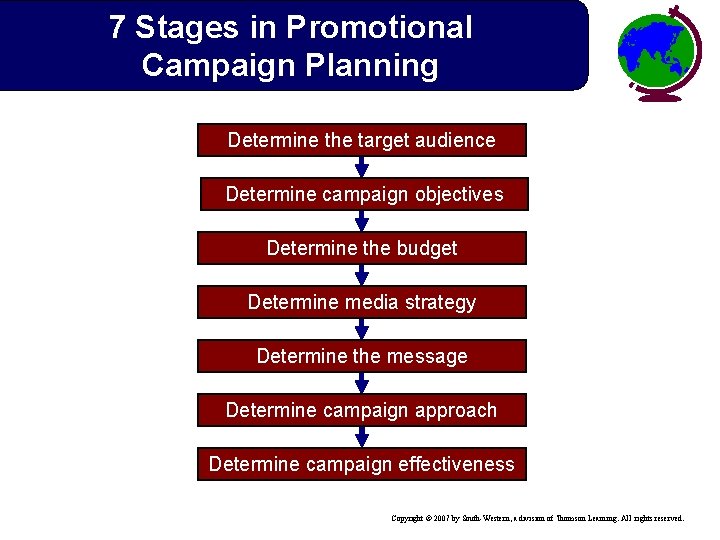 7 Stages in Promotional Campaign Planning Determine the target audience Determine campaign objectives Determine