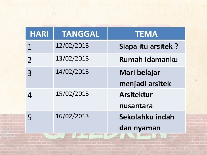 HARI 1 2 3 TANGGAL TEMA 12/02/2013 Siapa itu arsitek ? 13/02/2013 Rumah Idamanku