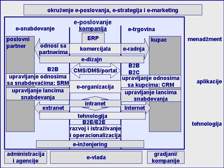 okruženje e-poslovanja, e-strategija i e-marketing e-poslovanje e-snabdevanje poslovni partner kompanija e-trgovina ERP odnosi sa