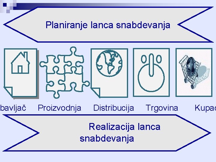 bavljač Planiranje lanca snabdevanja Proizvodnja Distribucija Trgovina Realizacija lanca snabdevanja Kupac 