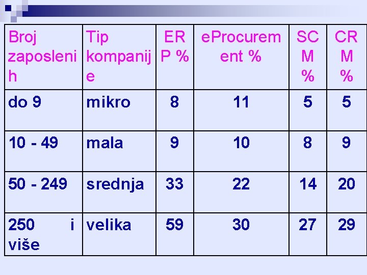 Broj Tip ER e. Procurem SC CR zaposleni kompanij P % ent % M