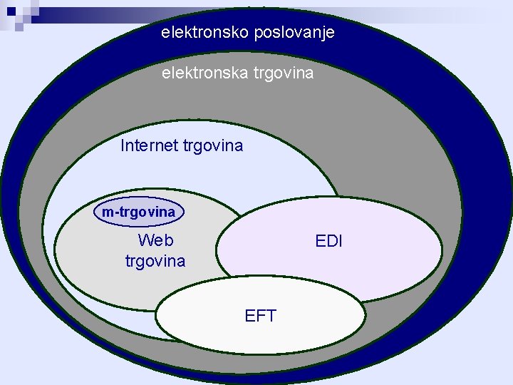 elektronsko poslovanje elektronska trgovina Internet trgovina m-trgovina Web trgovina EDI EFT 