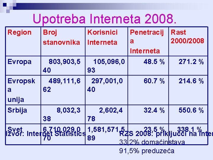 Upotreba Interneta 2008. Region Evropa Evropsk a unija Srbija Broj stanovnika Penetracij Rast a