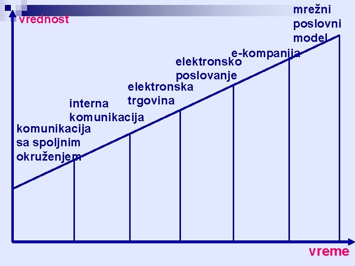 mrežni vrednost poslovni model e-kompanija elektronsko poslovanje elektronska trgovina interna komunikacija sa spoljnim okruženjem