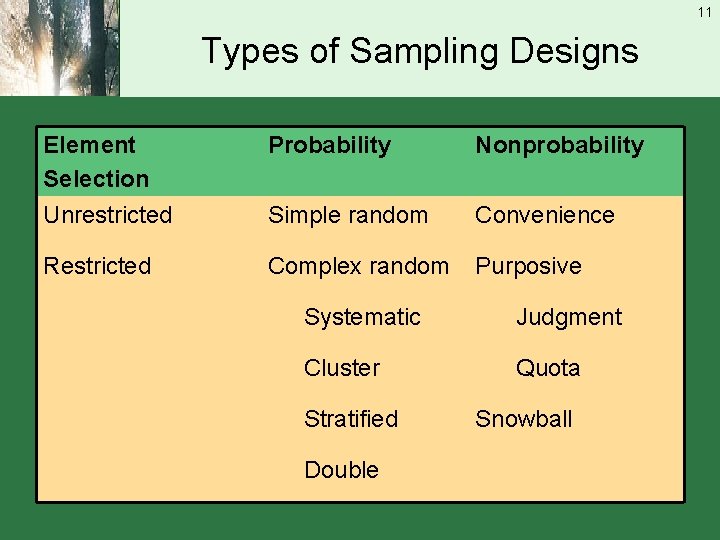 11 Types of Sampling Designs Element Selection Unrestricted Probability Nonprobability Simple random Convenience Restricted