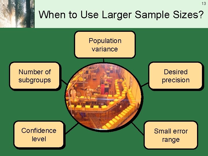 13 When to Use Larger Sample Sizes? Population variance Number of subgroups Confidence level