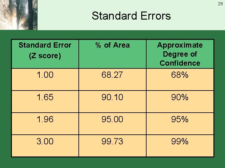 29 Standard Errors Standard Error (Z score) % of Area Approximate Degree of Confidence