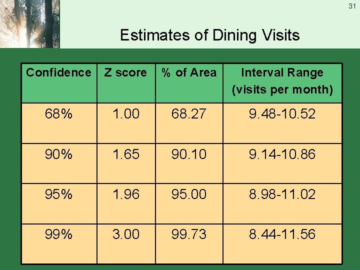 31 Estimates of Dining Visits Confidence Z score % of Area Interval Range (visits