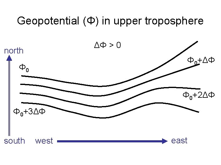 Geopotential (Φ) in upper troposphere ΔΦ > 0 north Φ 0+ΔΦ Φ 0+2ΔΦ Φ
