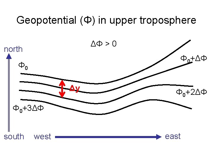 Geopotential (Φ) in upper troposphere ΔΦ > 0 north Φ 0+ΔΦ Φ 0 Δy