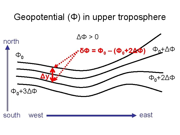 Geopotential (Φ) in upper troposphere ΔΦ > 0 north δΦ = Φ 0 –
