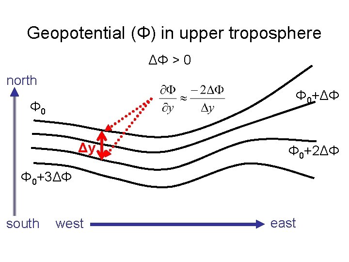 Geopotential (Φ) in upper troposphere ΔΦ > 0 north Φ 0+ΔΦ Φ 0 Δy