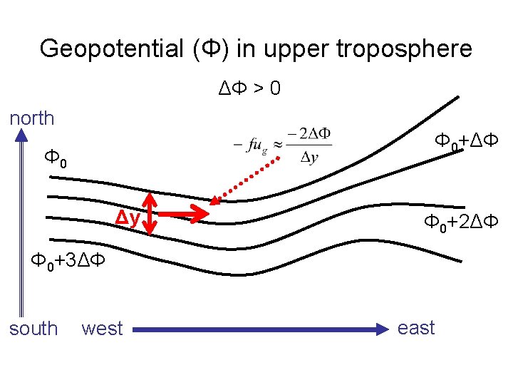 Geopotential (Φ) in upper troposphere ΔΦ > 0 north Φ 0+ΔΦ Φ 0 Δy