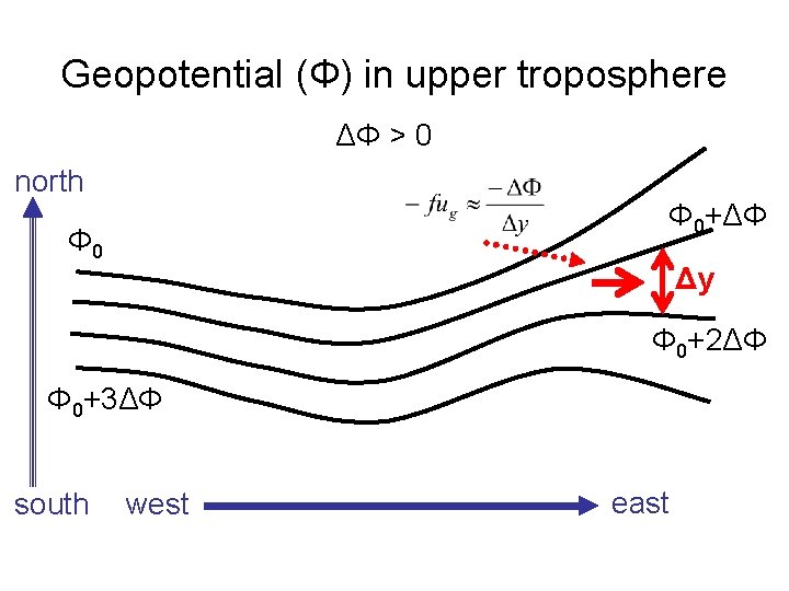 Geopotential (Φ) in upper troposphere ΔΦ > 0 north Φ 0+ΔΦ Φ 0 Δy