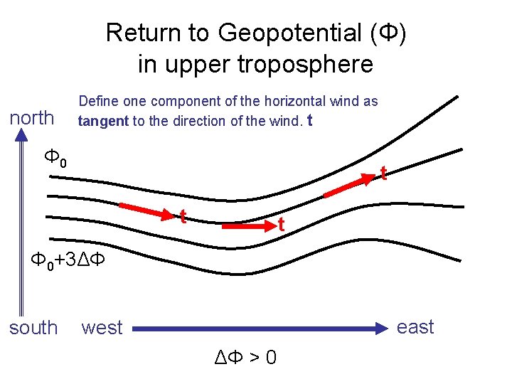 Return to Geopotential (Φ) in upper troposphere north Define one component of the horizontal