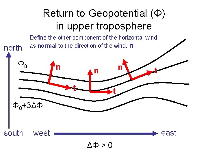 Return to Geopotential (Φ) in upper troposphere north Define the other component of the