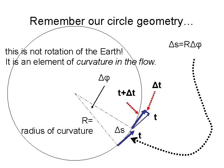 Remember our circle geometry… this is not rotation of the Earth! It is an