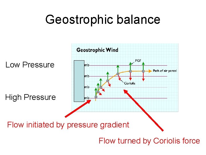 Geostrophic balance Low Pressure High Pressure Flow initiated by pressure gradient Flow turned by