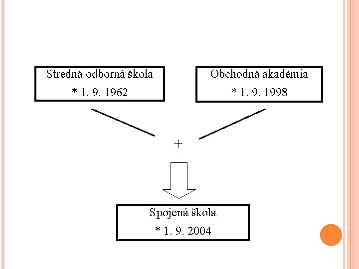 Stredná odborná škola Obchodná akadémia * 1. 9. 1962 * 1. 9. 1998 + Stredná odborná škola Obchodná akadémia * 1. 9. 1962 * 1. 9. 1998 +