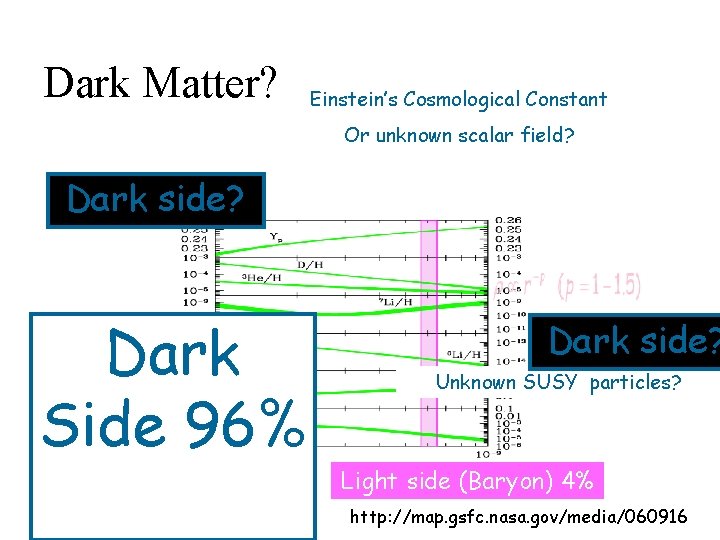 Dark Matter? Einstein’s Cosmological Constant Or unknown scalar field? Dark side? Dark Side 96%