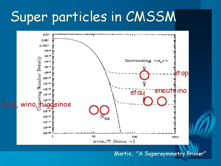 Super particles in CMSSM stop stau sneutrino bino, wino, higgsinos Martin, 　”A Supersymmetry Primer”