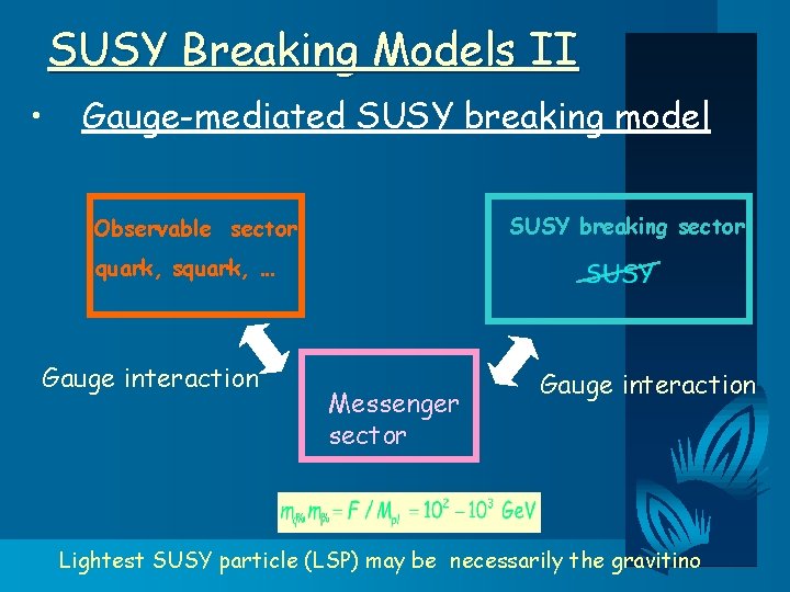 SUSY Breaking Models II • Gauge-mediated SUSY breaking model SUSY breaking sector Observable sector