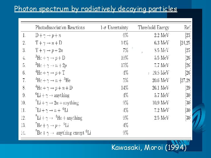 Photon spectrum by radiatively decaying particles Kawasaki, Moroi (1994) 