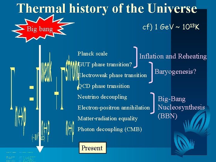 Thermal history of the Universe cf) 1 Ge. V ~ 1013 K Big bang