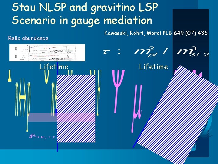 Stau NLSP and gravitino LSP Scenario in gauge mediation Kawasaki, Kohri, Moroi PLB 649