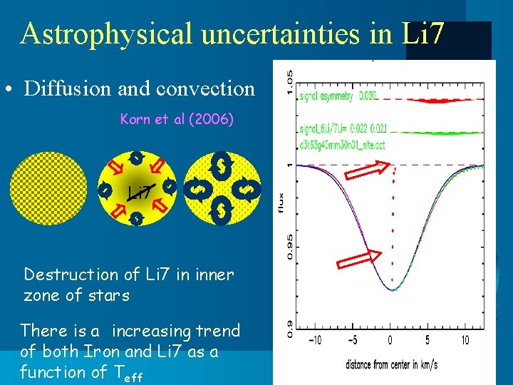 Astrophysical uncertainties in Li 7 • Diffusion and convection Korn et al (2006) Li