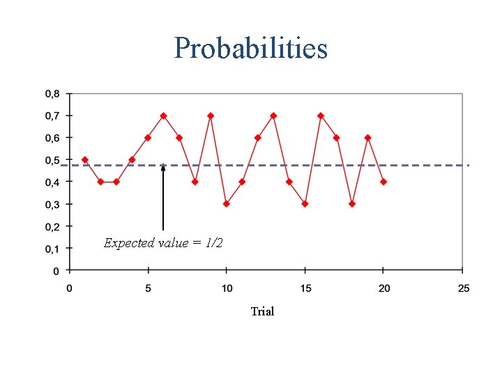 Probabilities Expected value = 1/2 Trial 