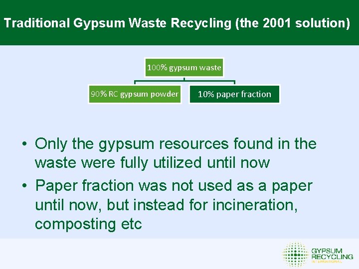 Traditional Gypsum Waste Recycling (the 2001 solution) 100% gypsum waste 90% RC gypsum powder
