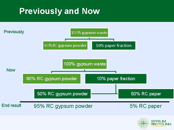 Previously and Now Previously 100% gypsum waste 90% RC gypsum powder 10% paper fraction