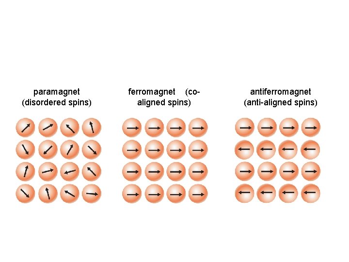 paramagnet (disordered spins) ferromagnet (coaligned spins) antiferromagnet (anti-aligned spins) 