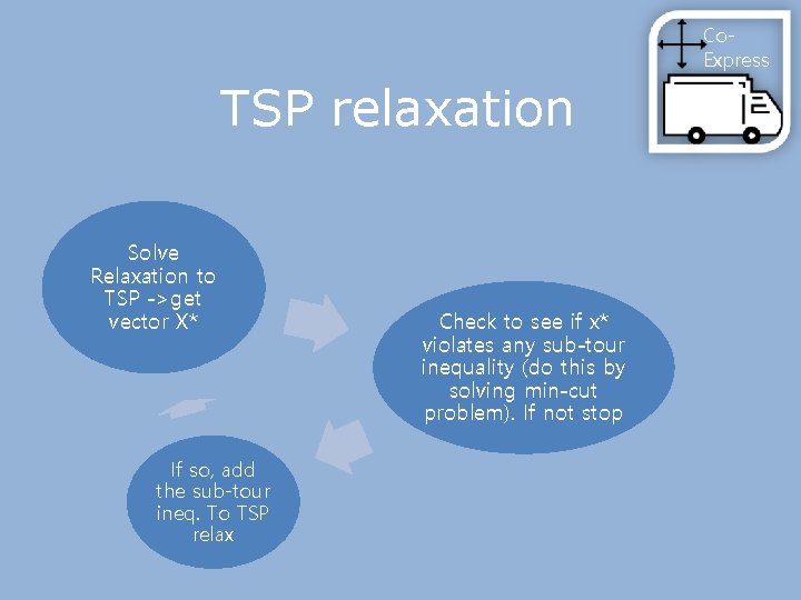 Co. Express TSP relaxation Solve Relaxation to TSP ->get vector X* If so, add