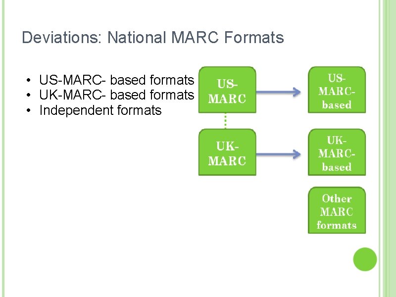 Deviations: National MARC Formats • US-MARC- based formats • UK-MARC- based formats • Independent