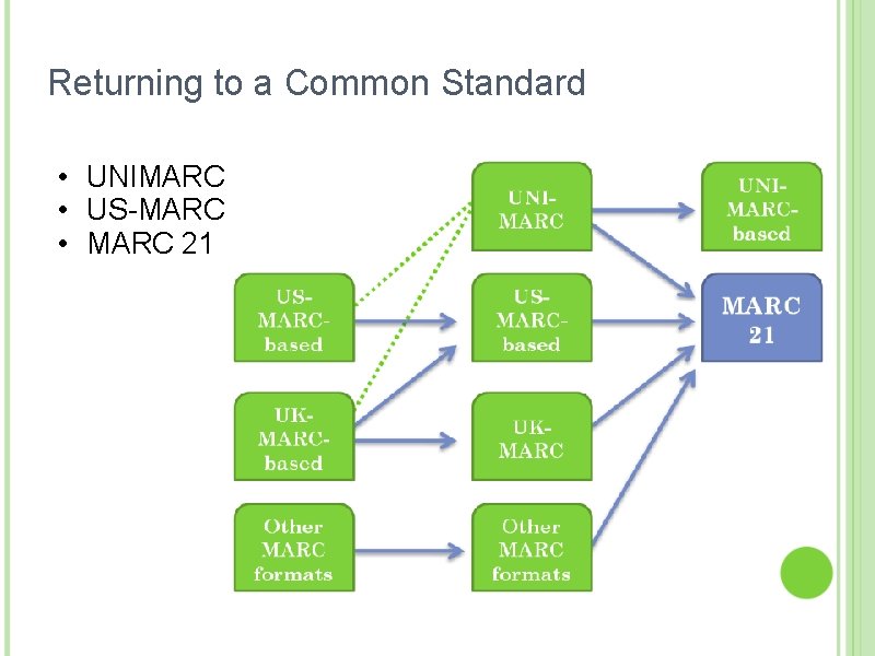 Returning to a Common Standard • UNIMARC • US-MARC • MARC 21 