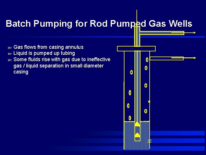 Batch Pumping for Rod Pumped Gas Wells Gas flows from casing annulus Liquid is