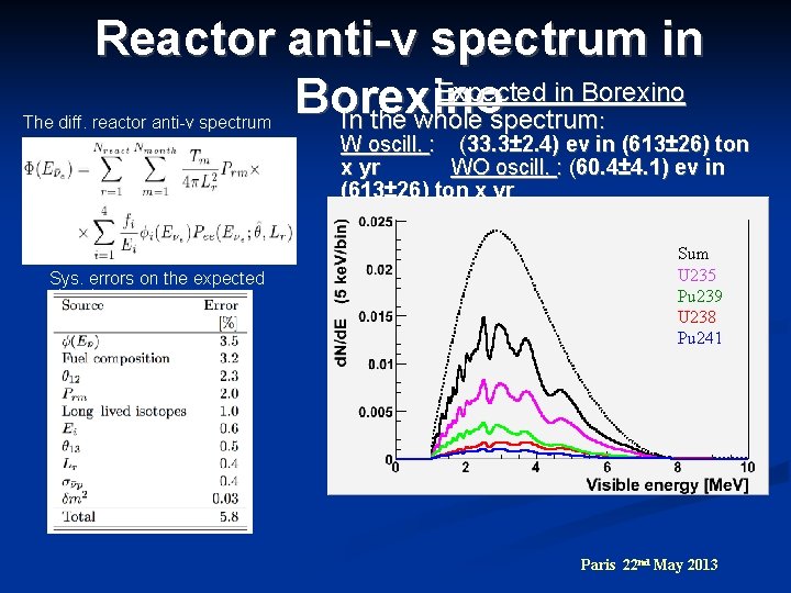Reactor anti-ν spectrum in Expected in Borexino In the whole spectrum: The diff. reactor