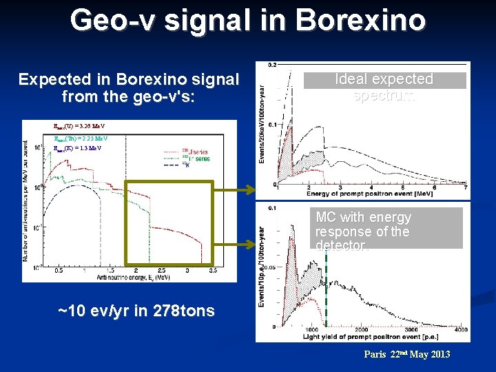 Geo-ν signal in Borexino Expected in Borexino signal from the geo-ν's: Ideal expected spectrum