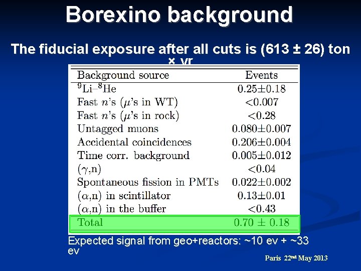 Borexino background The fiducial exposure after all cuts is (613 ± 26) ton (