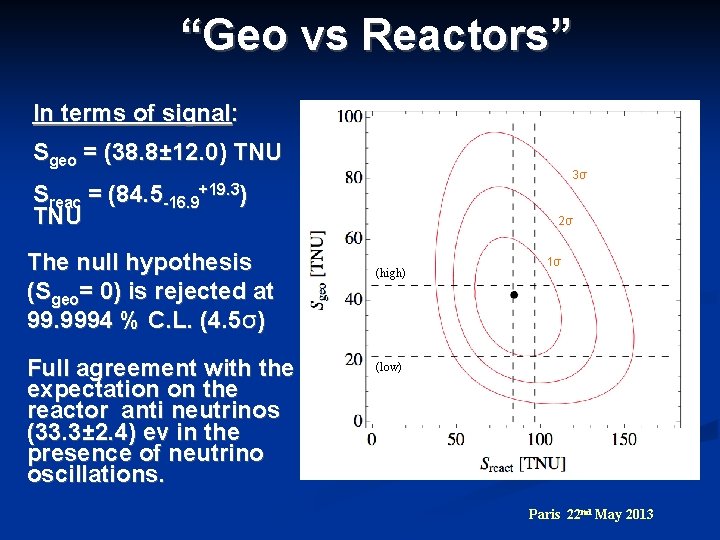 “Geo vs Reactors” In terms of signal: Sgeo = (38. 8± 12. 0) TNU